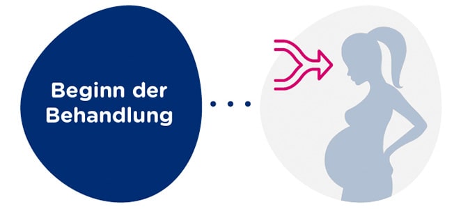 Synchronisierung mit der Empfängerin