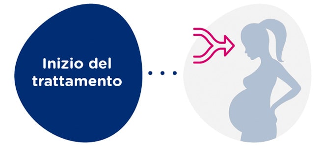 Sincronizzazione del ciclo con la ricevente
