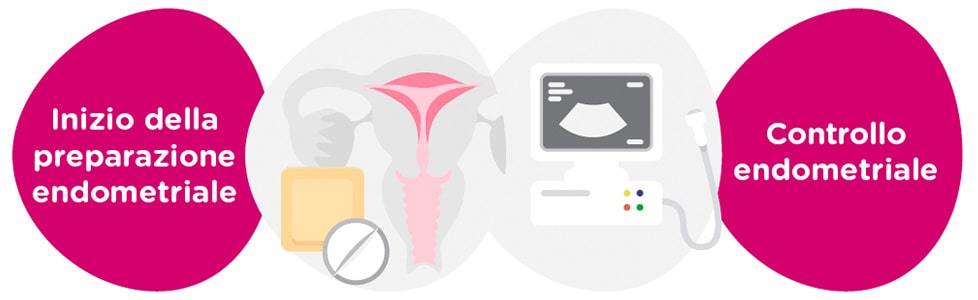 Preparazione endometriale + controlli ginecologici