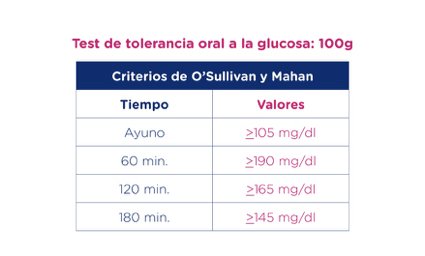 Test de tolerancia oral a la glucosa: 100g